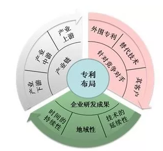 专利布局和国家高新技术企业之间关系